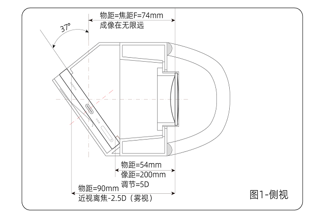 基锻-VRT 光学结构侧视图：37° 物距-焦距 F=74mm 成像在无限远，近视离焦 -2.5D（雾视）